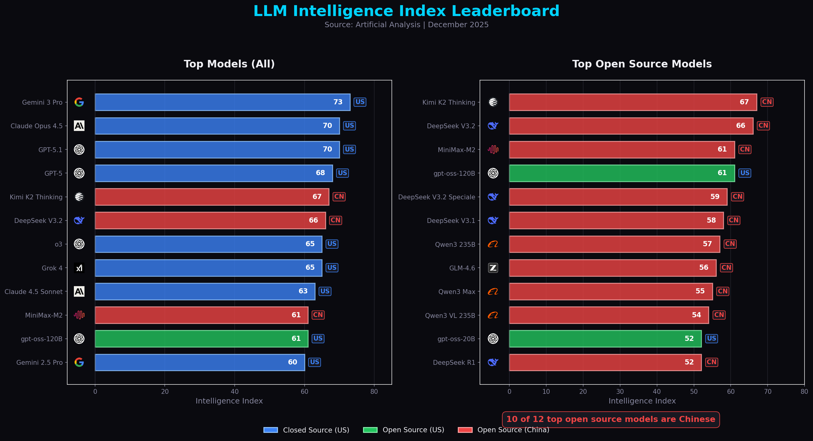 LLM Intelligence Index Leaderboard