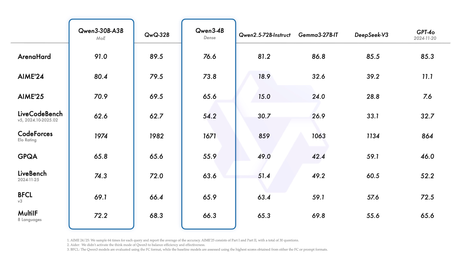 Qwen3 Benchmarks